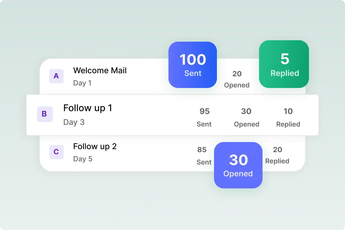 Performance Tracking — Track the performance of each follow-up